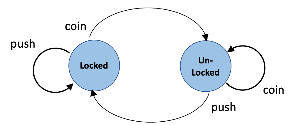 A turnstile state transition diagram