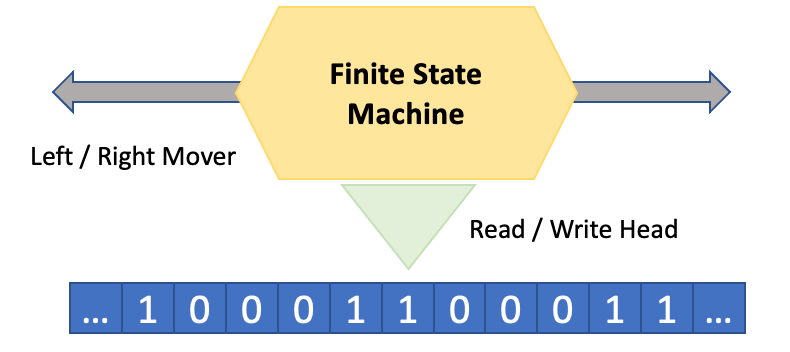 A diagram of a Turing machine