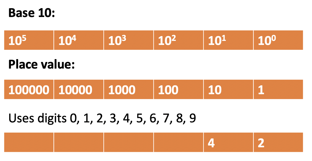 A comparison of binary and decimal number systems