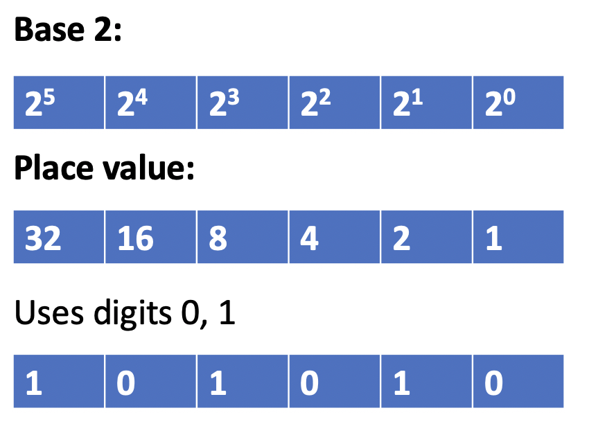 A binary number diagram