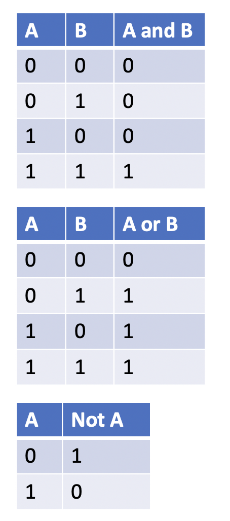 Boolean truth tables