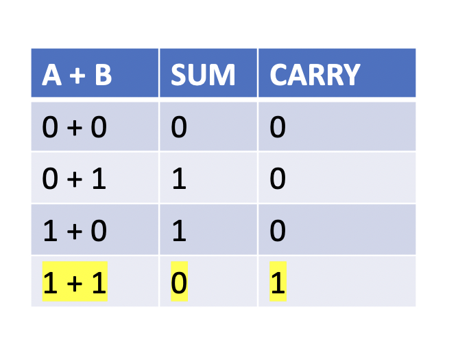 Adding binary numbers with Boolean operators