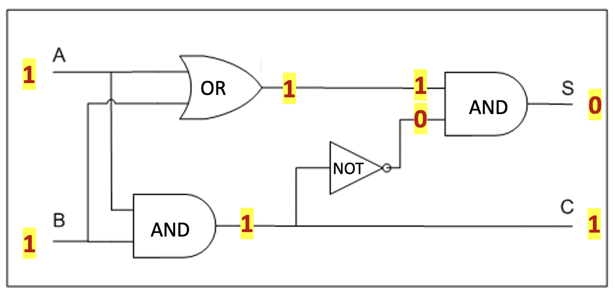 A circuit for adding two binary numbers