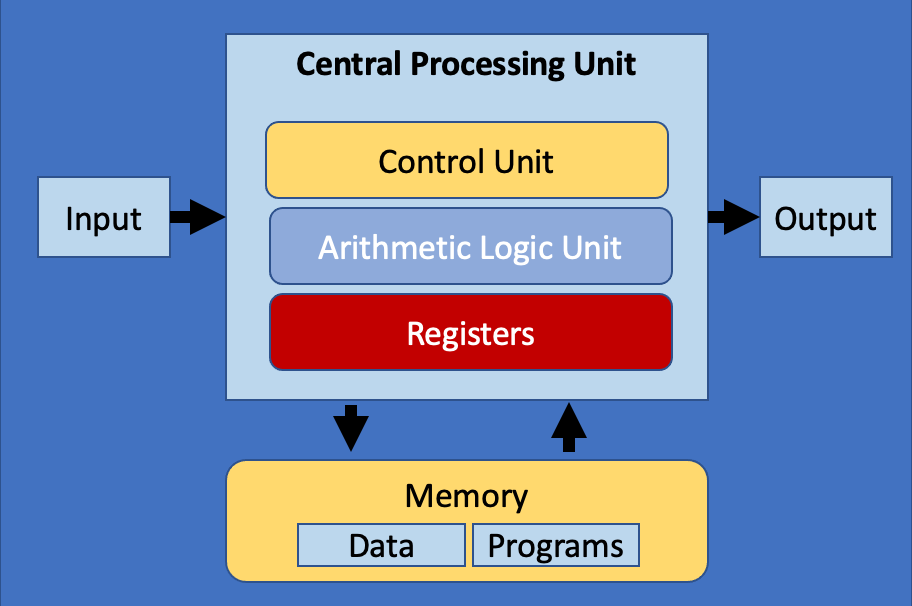 Von Neumann computer architecture